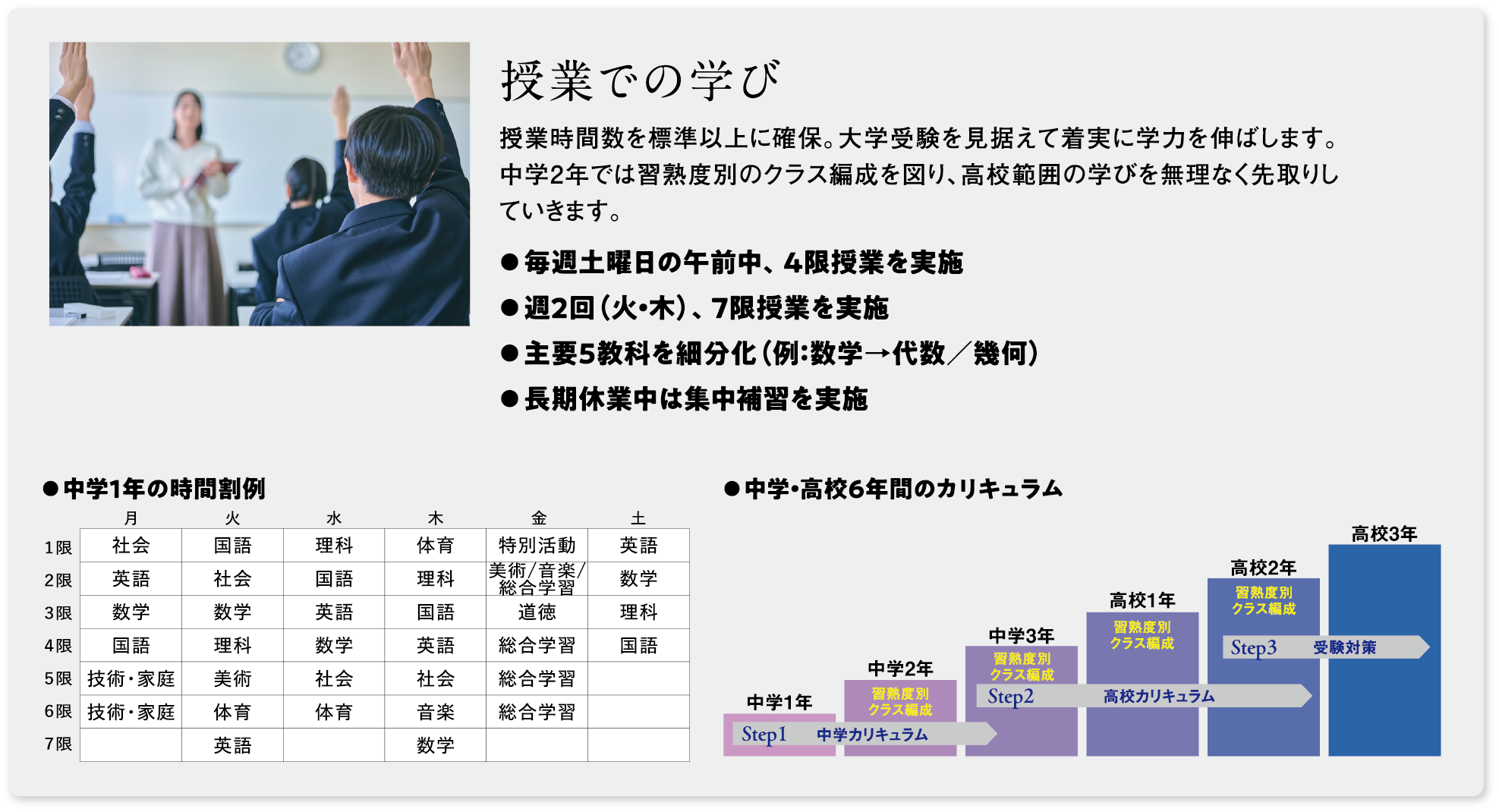 神戸野田中学校2027年 授業時間数を標準以上に確保。大学受験を見据えて着実に学力を伸ばします。中学2年では習熟度別のクラス編成を図り、高校範囲の学びを無理なく先取りしていきます。