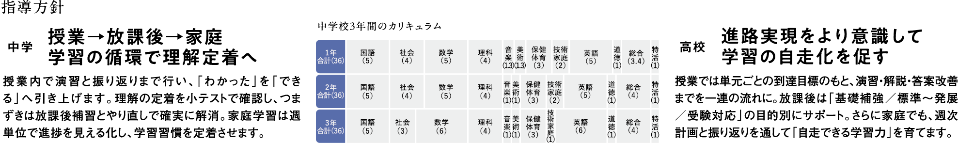 神戸野田中学校2027年 指導方針 中学校３年間のカリキュラム 学習の循環で理解定着へ 進路実現をより意識して学習の自走化を促す