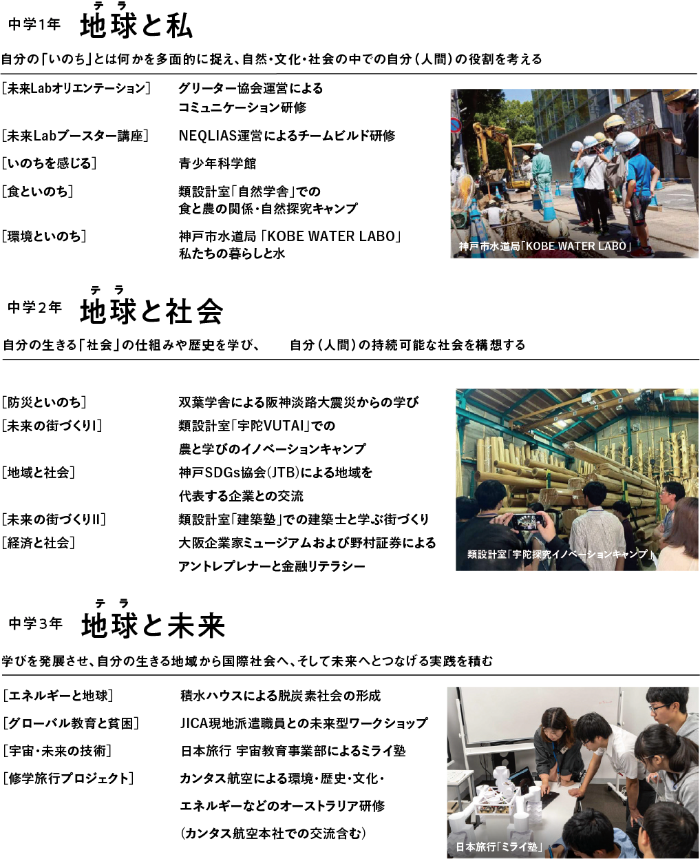 神戸野田中学校2027年 「未来フロンティア」は、確かな学力とこれからの時代を生きる力の両方を、体系的な仕組みと明確な育成ステップに基づいて育てていく中高一貫コースです。将来、世界で活躍する“イノベーター”となるために必要なのは、知識だけでなく、自ら課題を発見し、考え、伝え、仲間と共に行動する力。まずは、基礎・基本の徹底と、思考力・判断力・表現力を育む「確かな学び」の仕組みで、学力の土台を築きます。その上で、社会とつながる探究プログラム「未来（あす）Lab」を軸とし、非認知能力や実践的な課題解決力を高める学びのシステムを展開します。知識と行動を融合し、自ら未来を切り拓く力を育てる。ここから、世界で活躍する人材への第一歩が始まります。