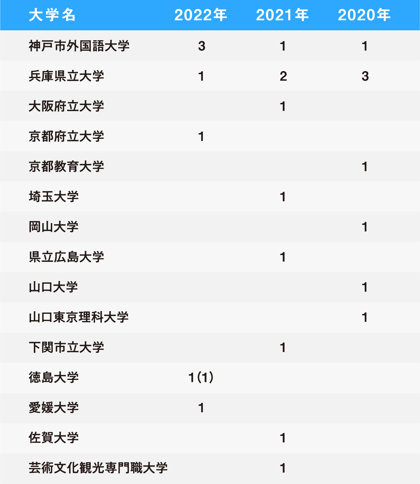 国公立大学