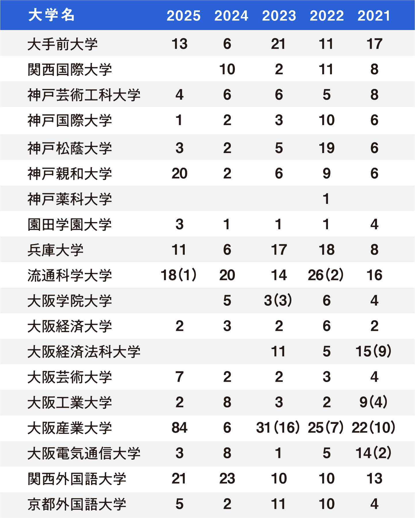 国公立大学