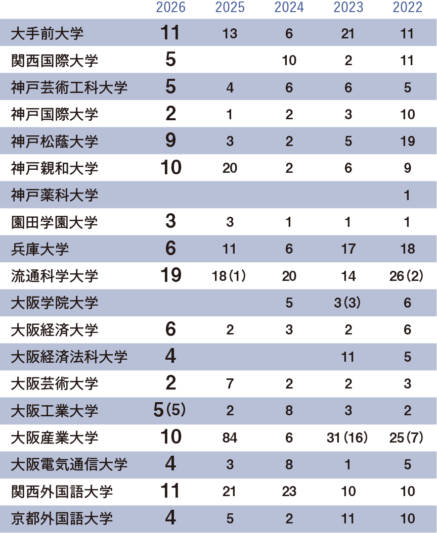 国公立大学