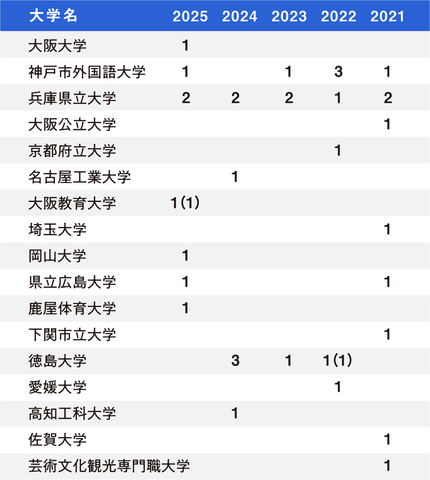 国公立大学