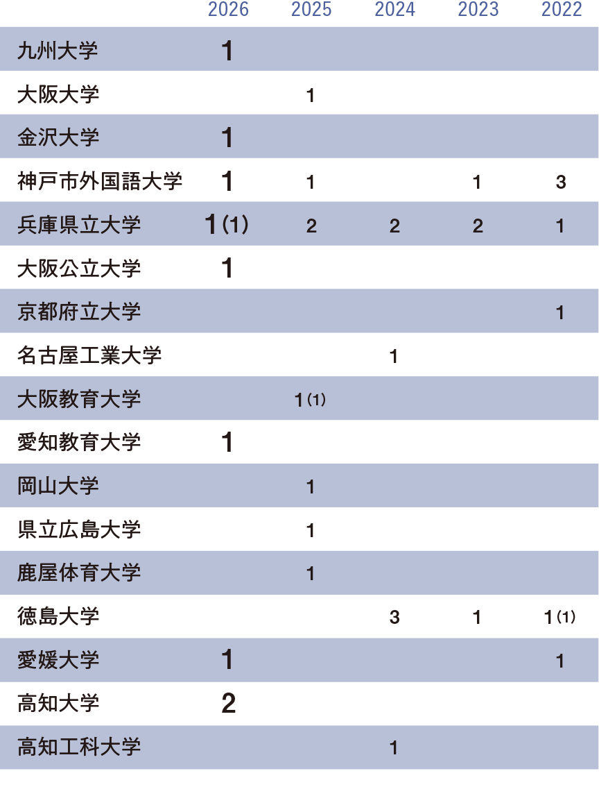 国公立大学
