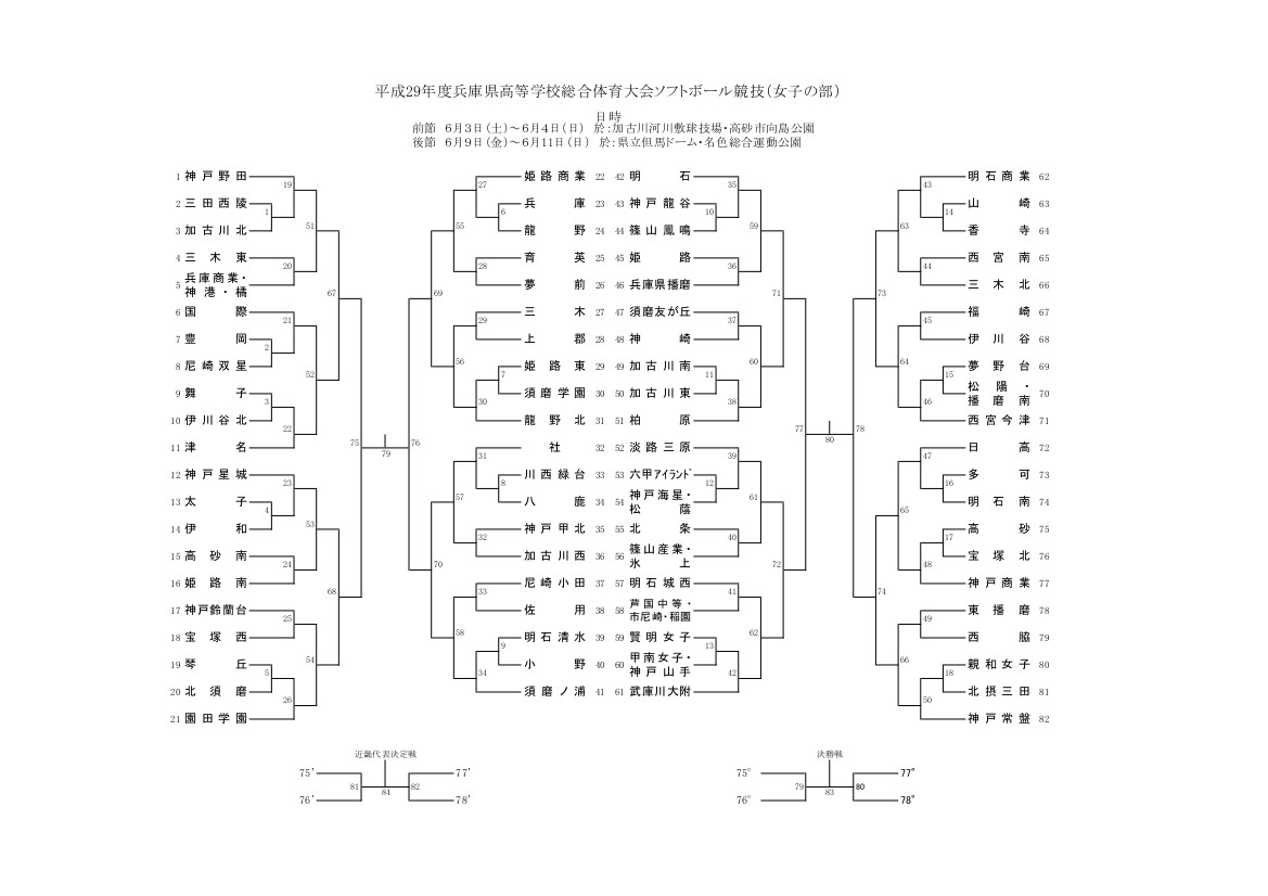 ソフトボール部 県総体 組み合わせ抽選発表 兵庫県 私立 高校 神戸野田高等学校